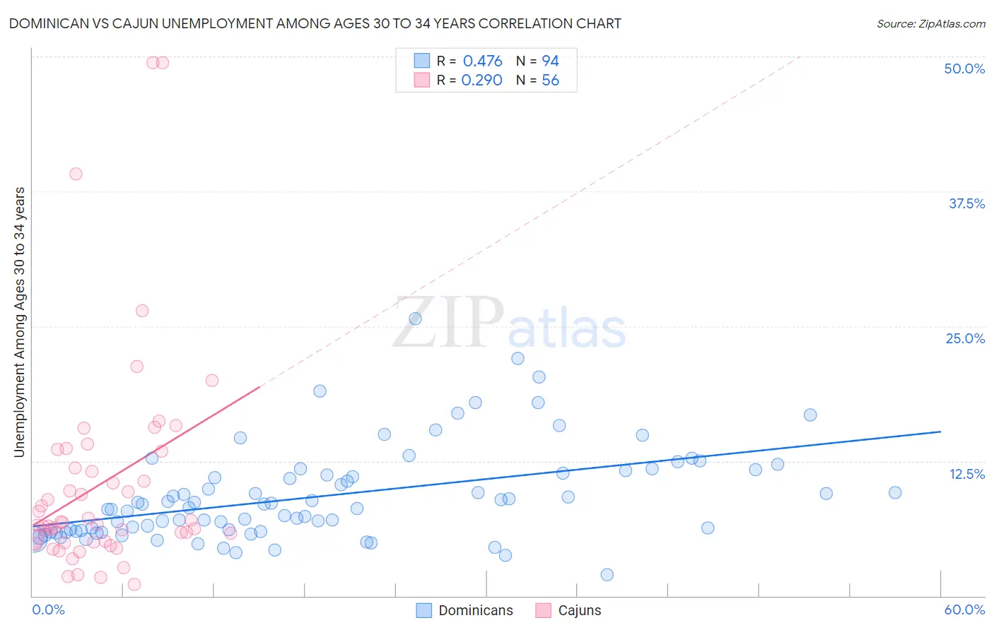Dominican vs Cajun Unemployment Among Ages 30 to 34 years