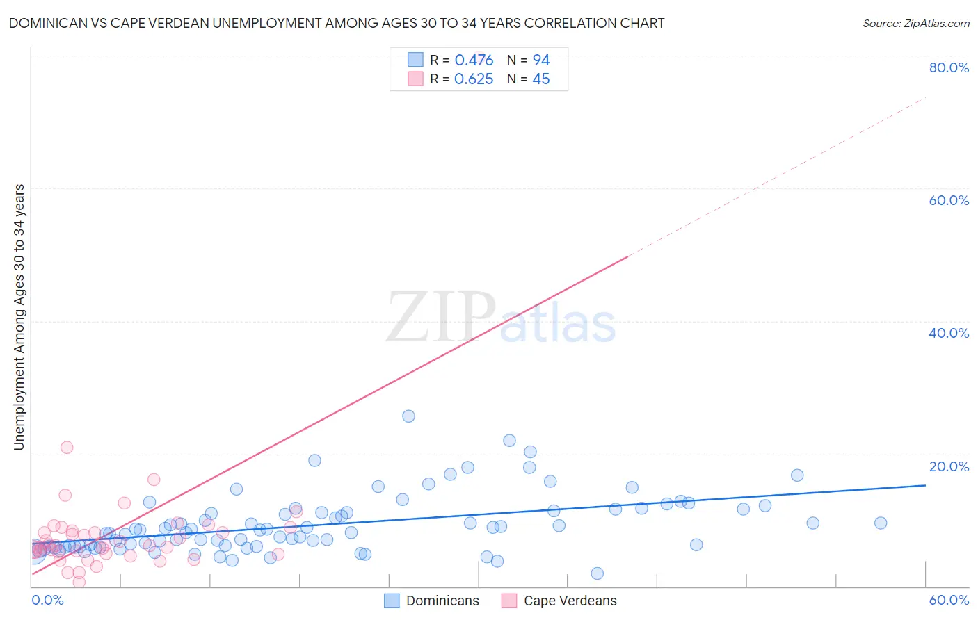 Dominican vs Cape Verdean Unemployment Among Ages 30 to 34 years