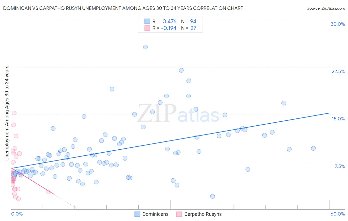 Dominican vs Carpatho Rusyn Unemployment Among Ages 30 to 34 years