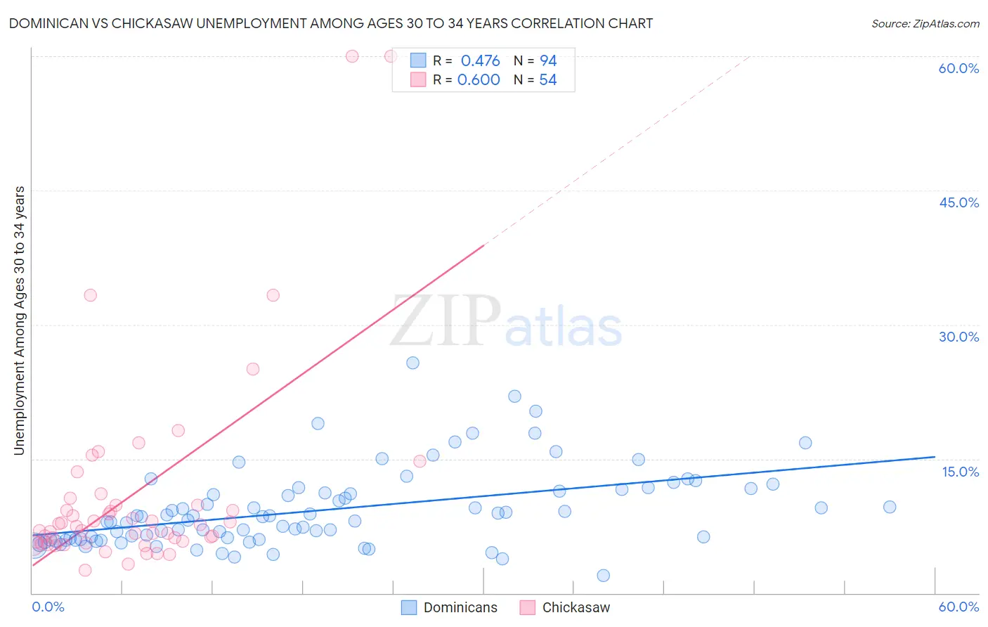 Dominican vs Chickasaw Unemployment Among Ages 30 to 34 years
