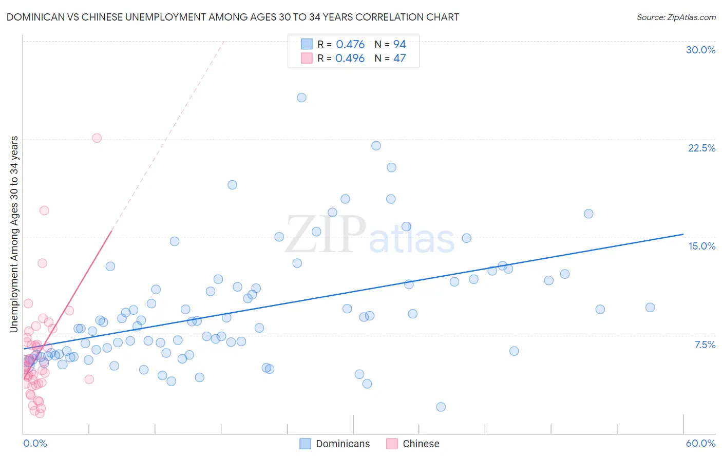 Dominican vs Chinese Unemployment Among Ages 30 to 34 years