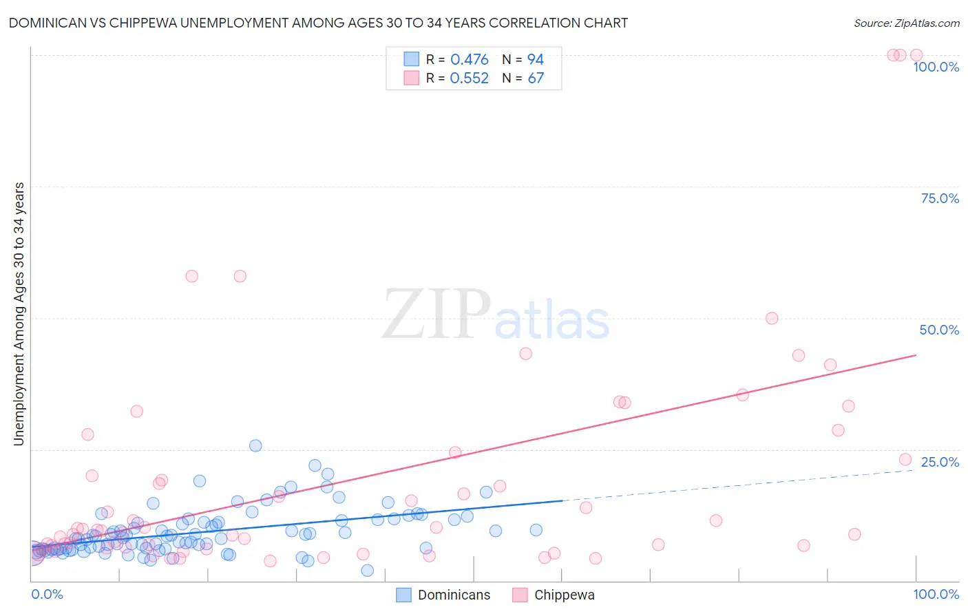 Dominican vs Chippewa Unemployment Among Ages 30 to 34 years