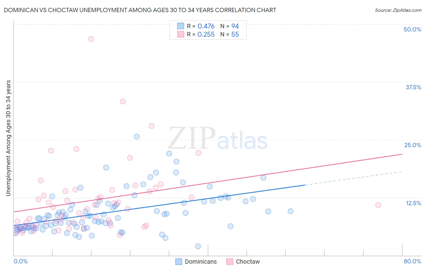 Dominican vs Choctaw Unemployment Among Ages 30 to 34 years