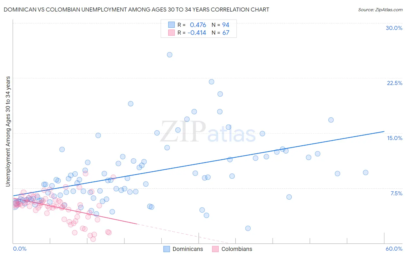 Dominican vs Colombian Unemployment Among Ages 30 to 34 years