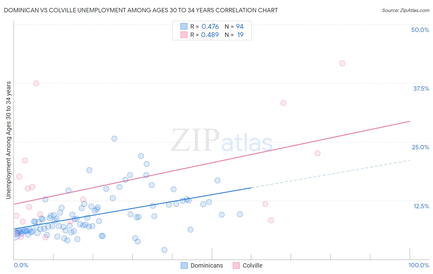 Dominican vs Colville Unemployment Among Ages 30 to 34 years