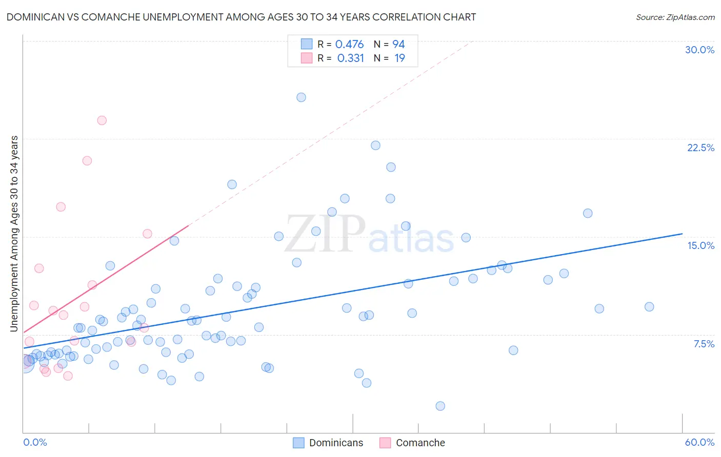 Dominican vs Comanche Unemployment Among Ages 30 to 34 years