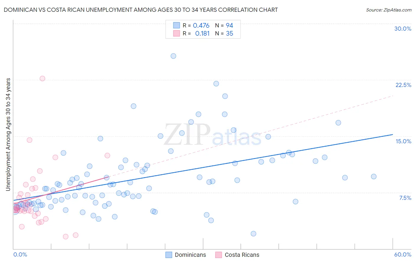 Dominican vs Costa Rican Unemployment Among Ages 30 to 34 years