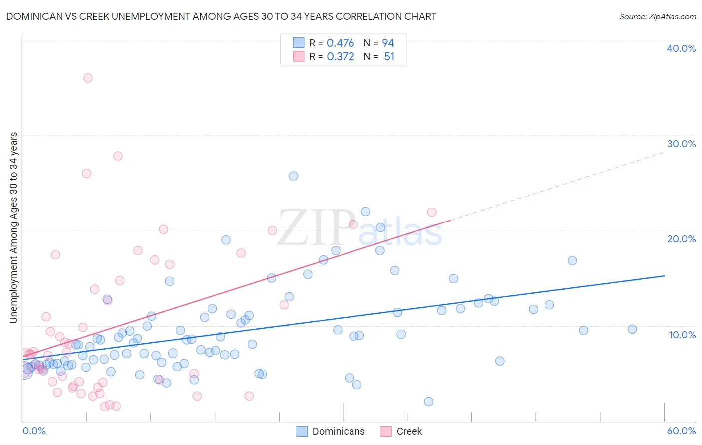Dominican vs Creek Unemployment Among Ages 30 to 34 years