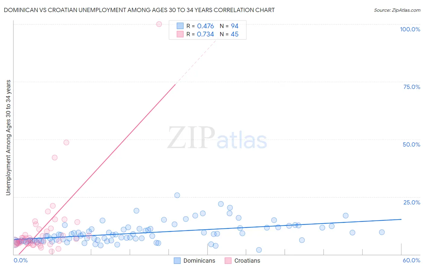 Dominican vs Croatian Unemployment Among Ages 30 to 34 years