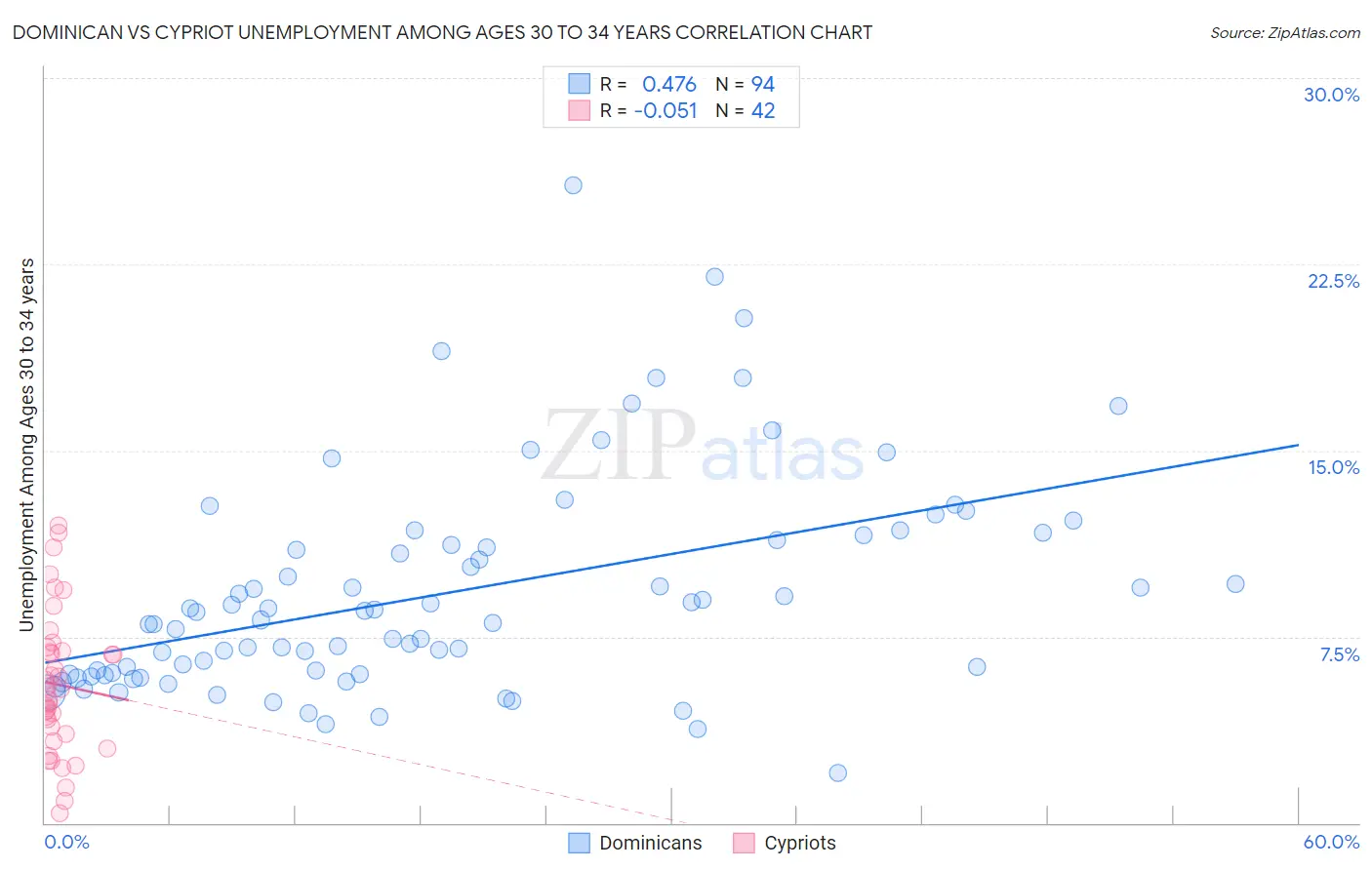 Dominican vs Cypriot Unemployment Among Ages 30 to 34 years