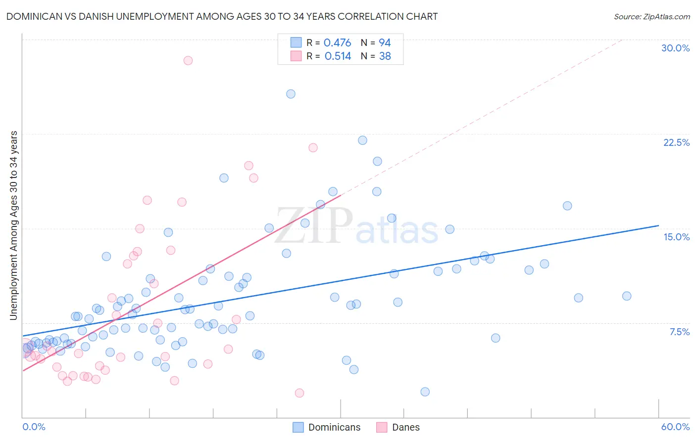Dominican vs Danish Unemployment Among Ages 30 to 34 years