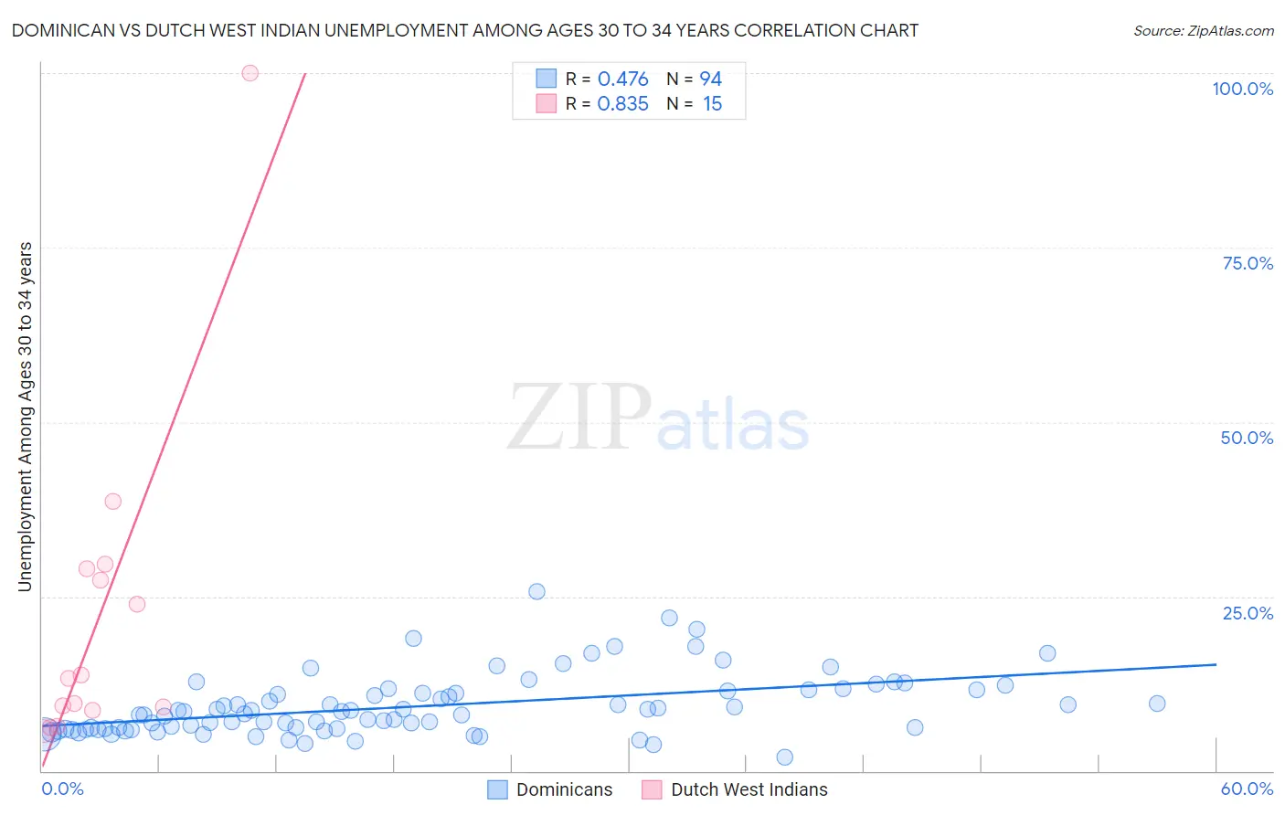 Dominican vs Dutch West Indian Unemployment Among Ages 30 to 34 years