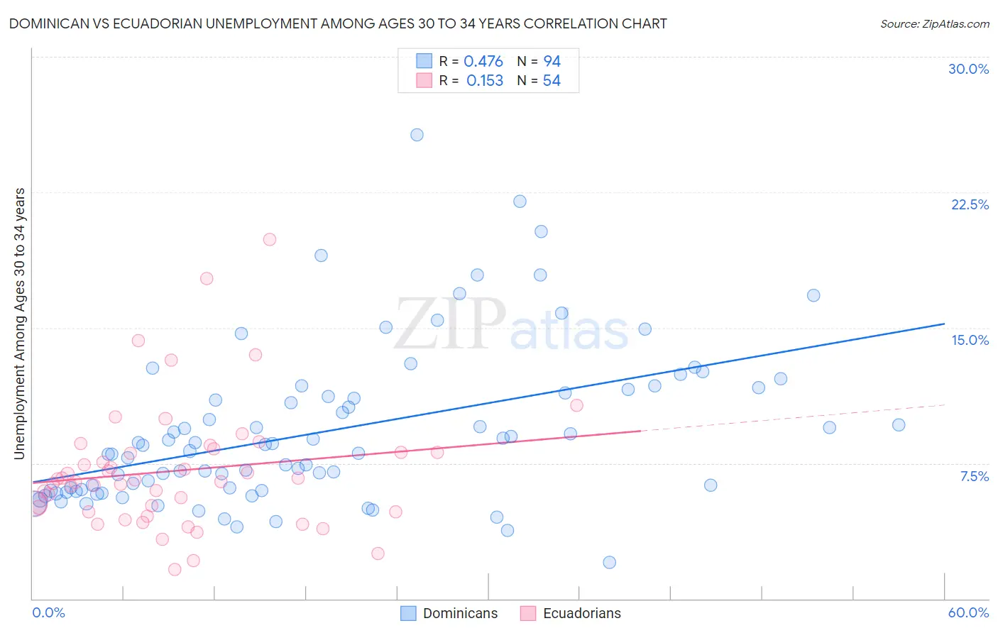 Dominican vs Ecuadorian Unemployment Among Ages 30 to 34 years