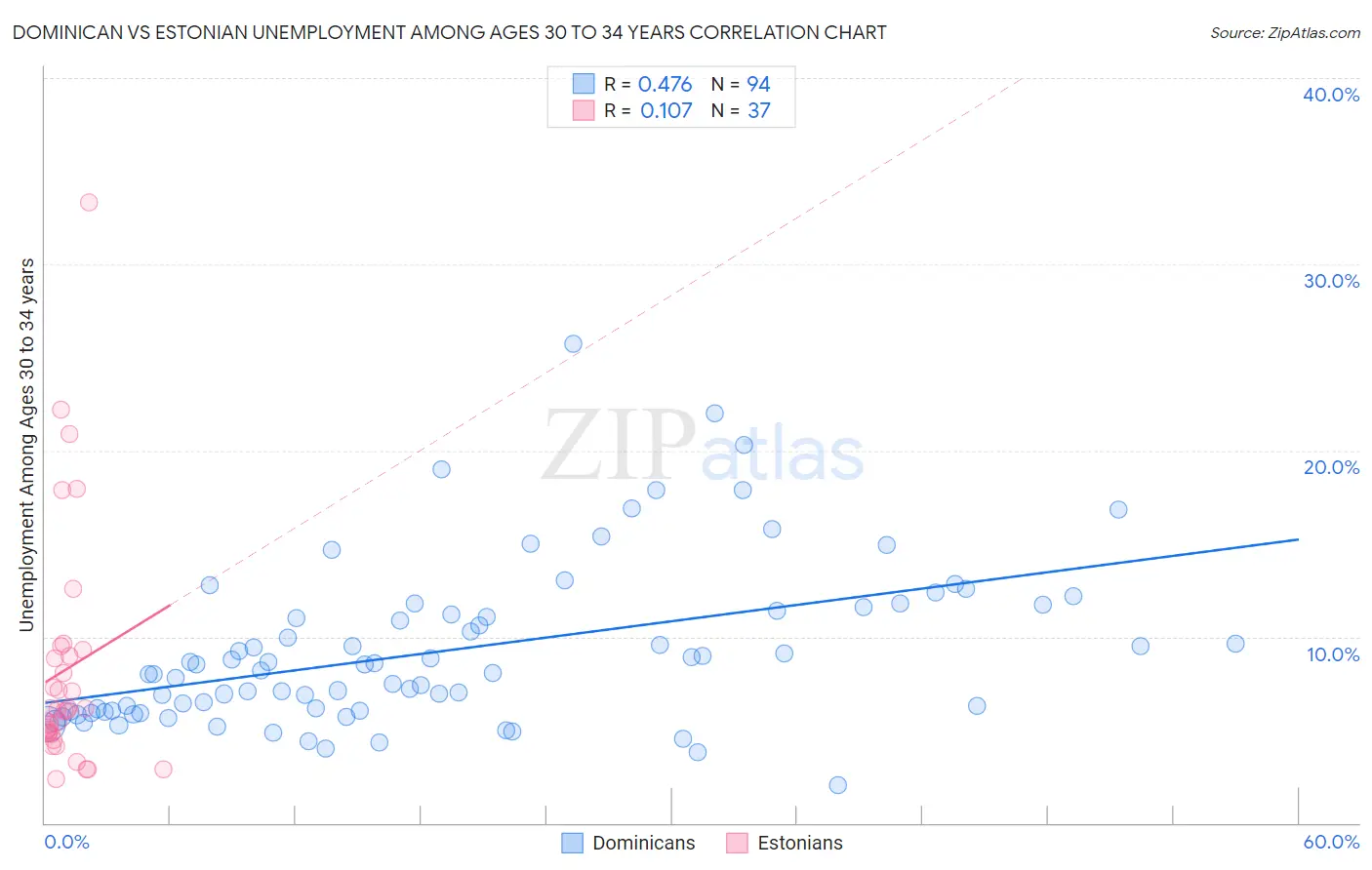 Dominican vs Estonian Unemployment Among Ages 30 to 34 years