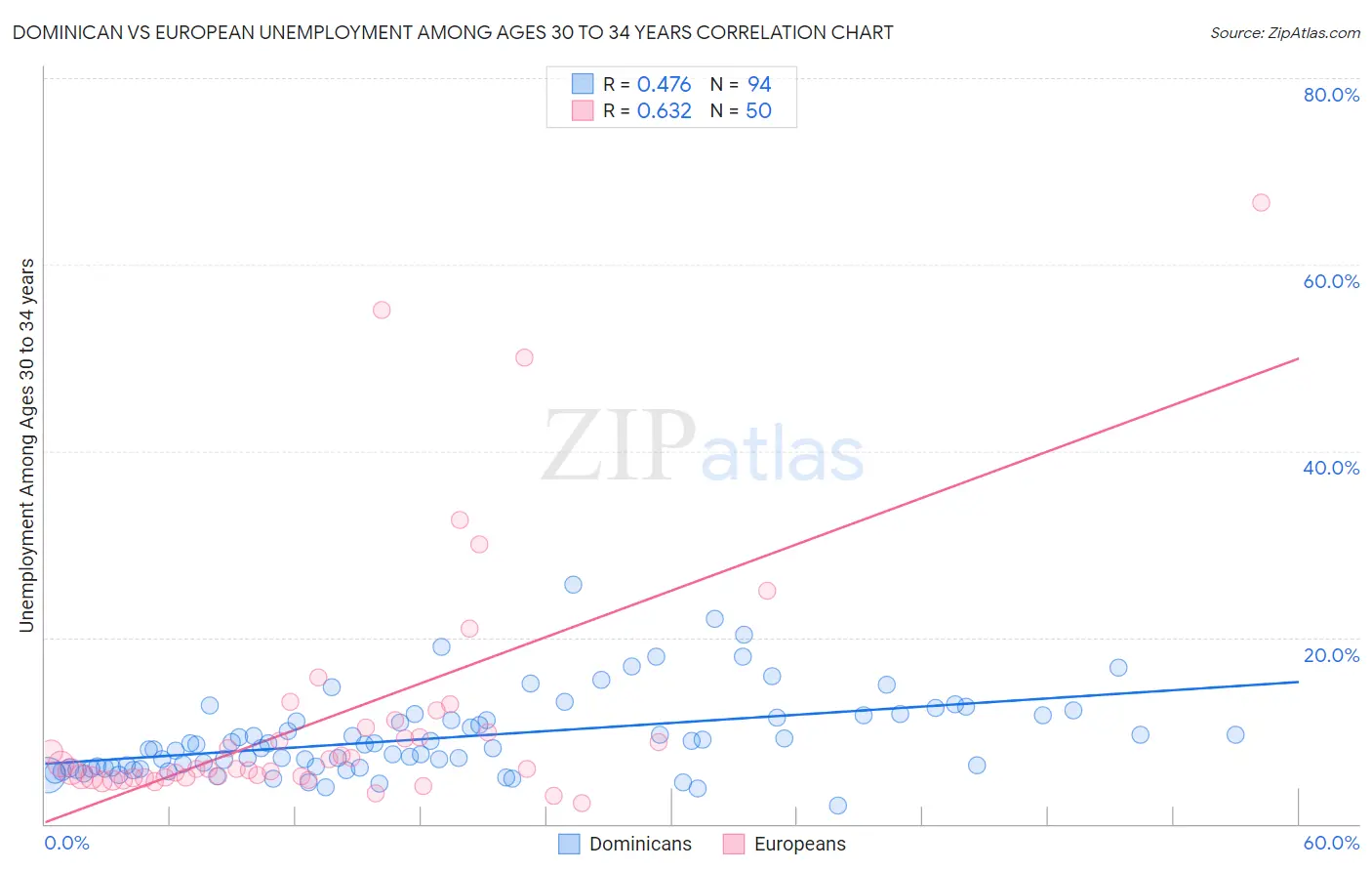 Dominican vs European Unemployment Among Ages 30 to 34 years