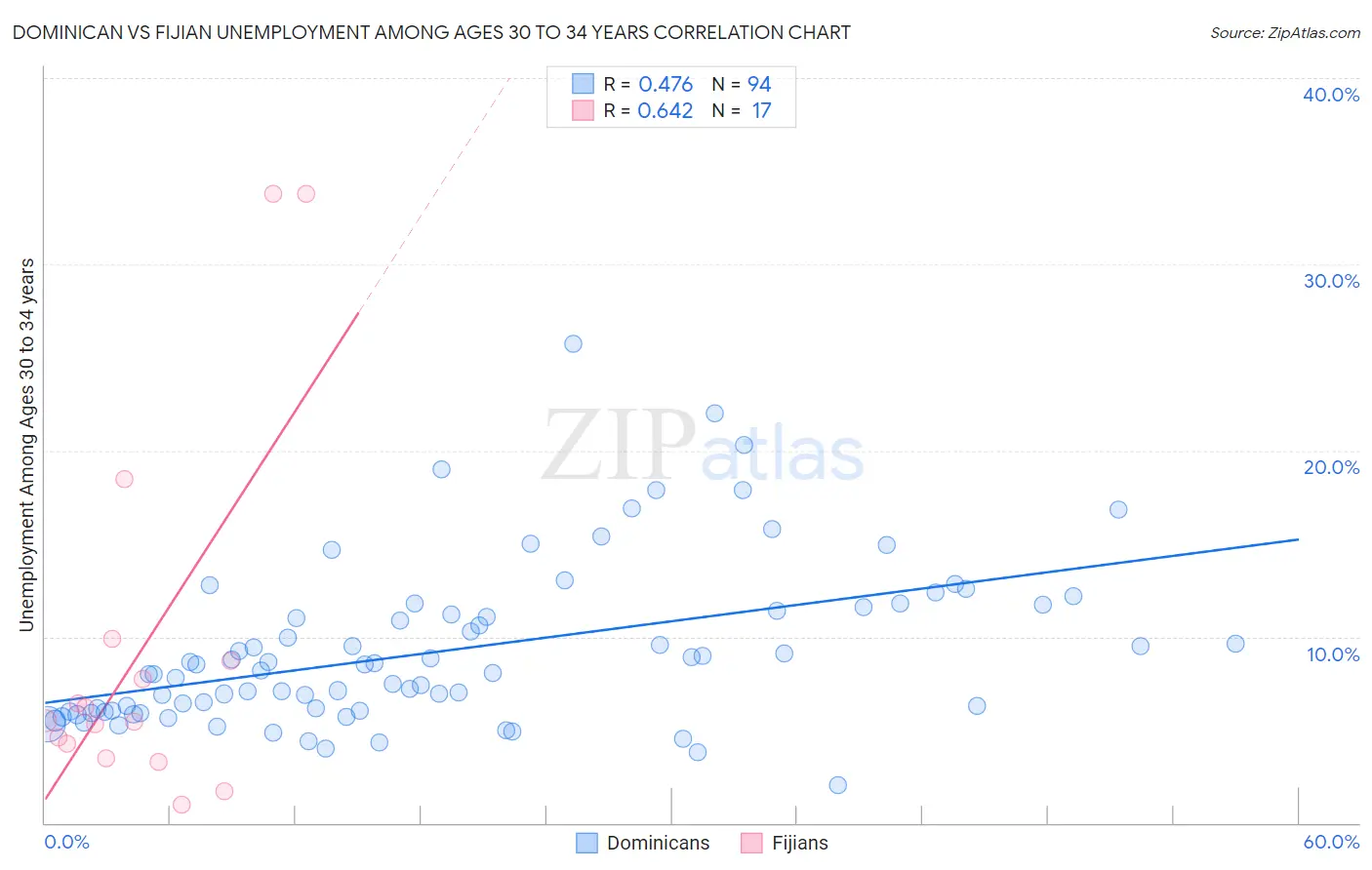 Dominican vs Fijian Unemployment Among Ages 30 to 34 years
