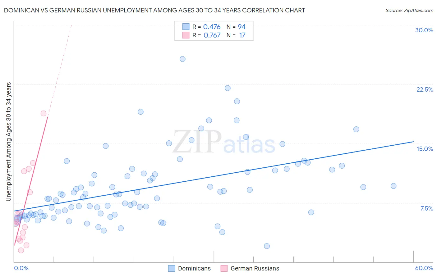 Dominican vs German Russian Unemployment Among Ages 30 to 34 years