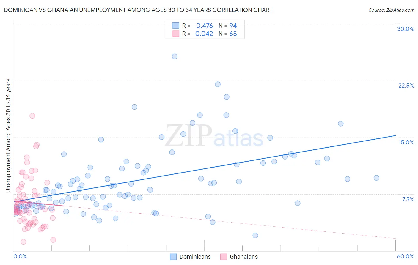 Dominican vs Ghanaian Unemployment Among Ages 30 to 34 years