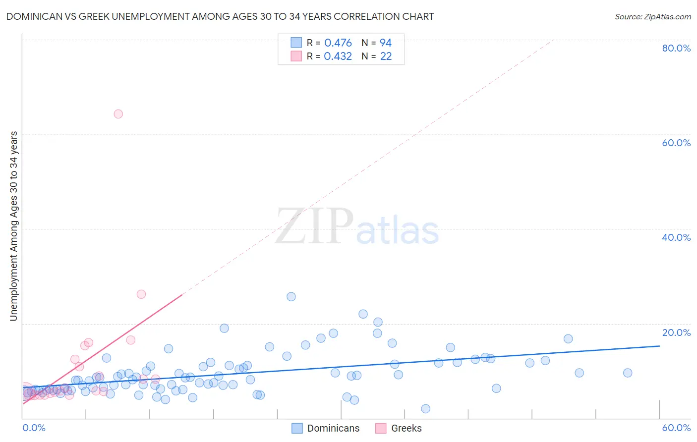 Dominican vs Greek Unemployment Among Ages 30 to 34 years