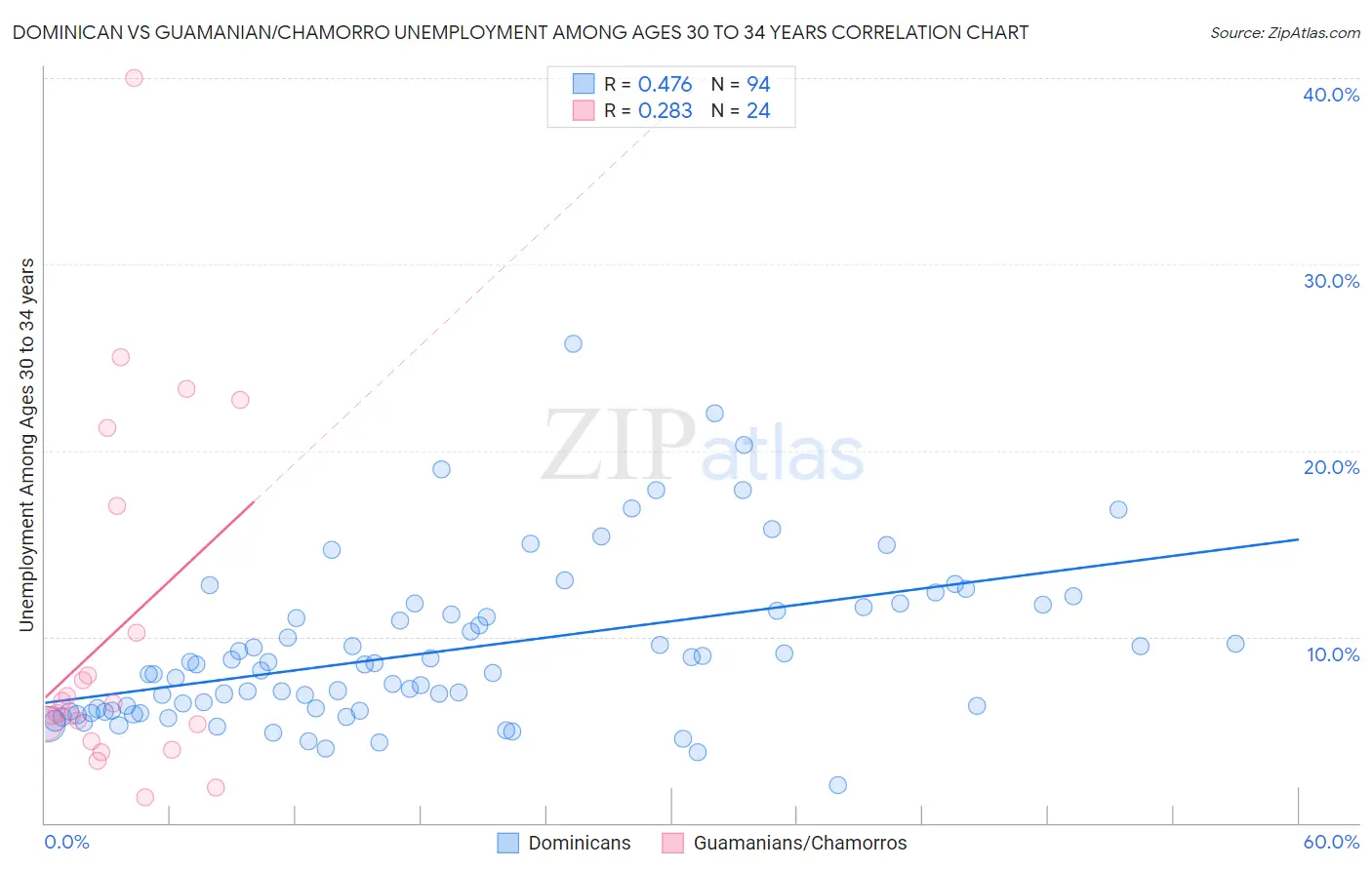 Dominican vs Guamanian/Chamorro Unemployment Among Ages 30 to 34 years