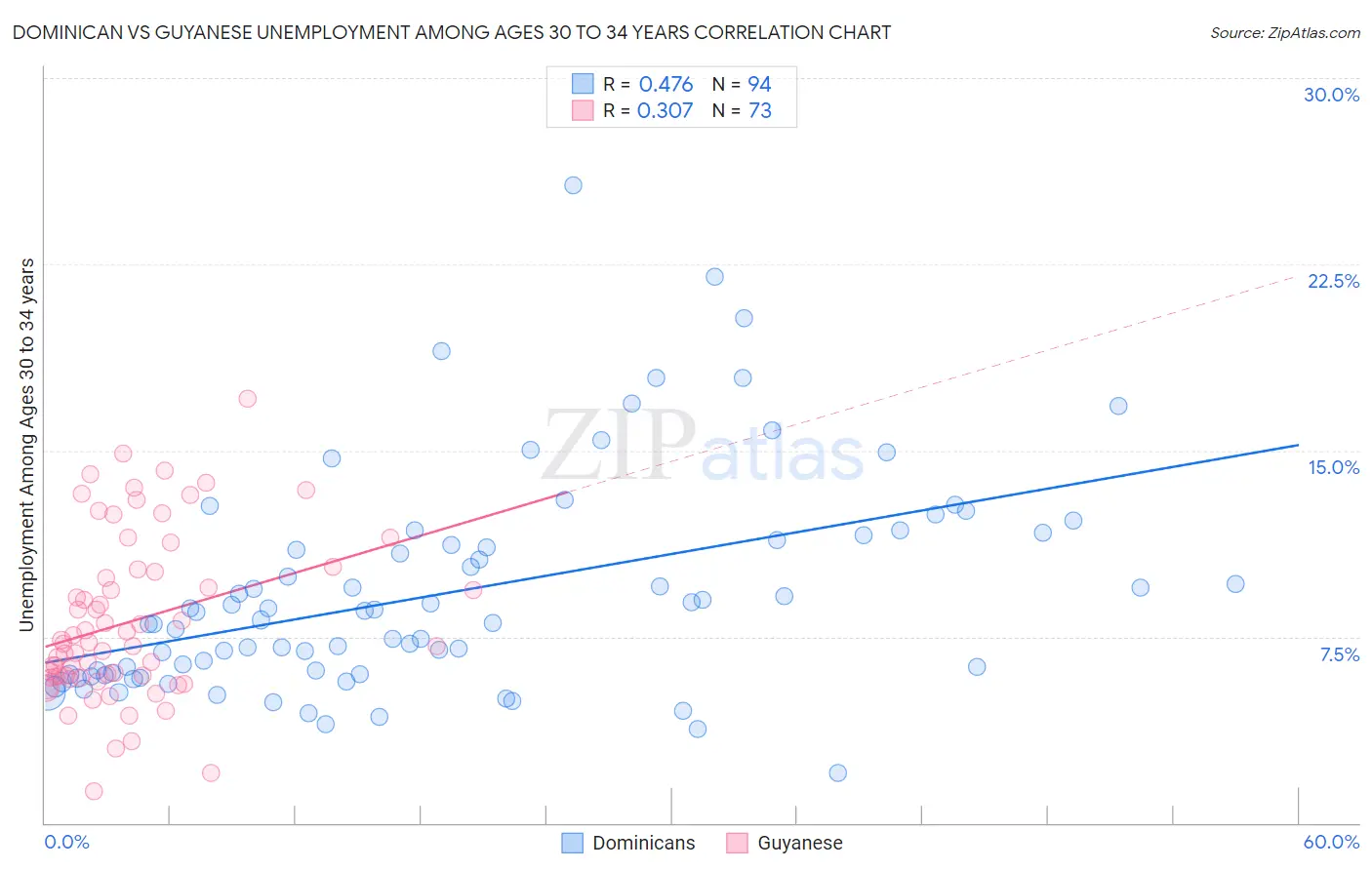 Dominican vs Guyanese Unemployment Among Ages 30 to 34 years