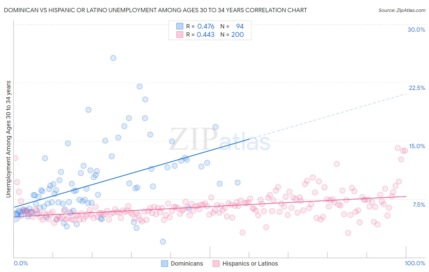 Dominican vs Hispanic or Latino Unemployment Among Ages 30 to 34 years