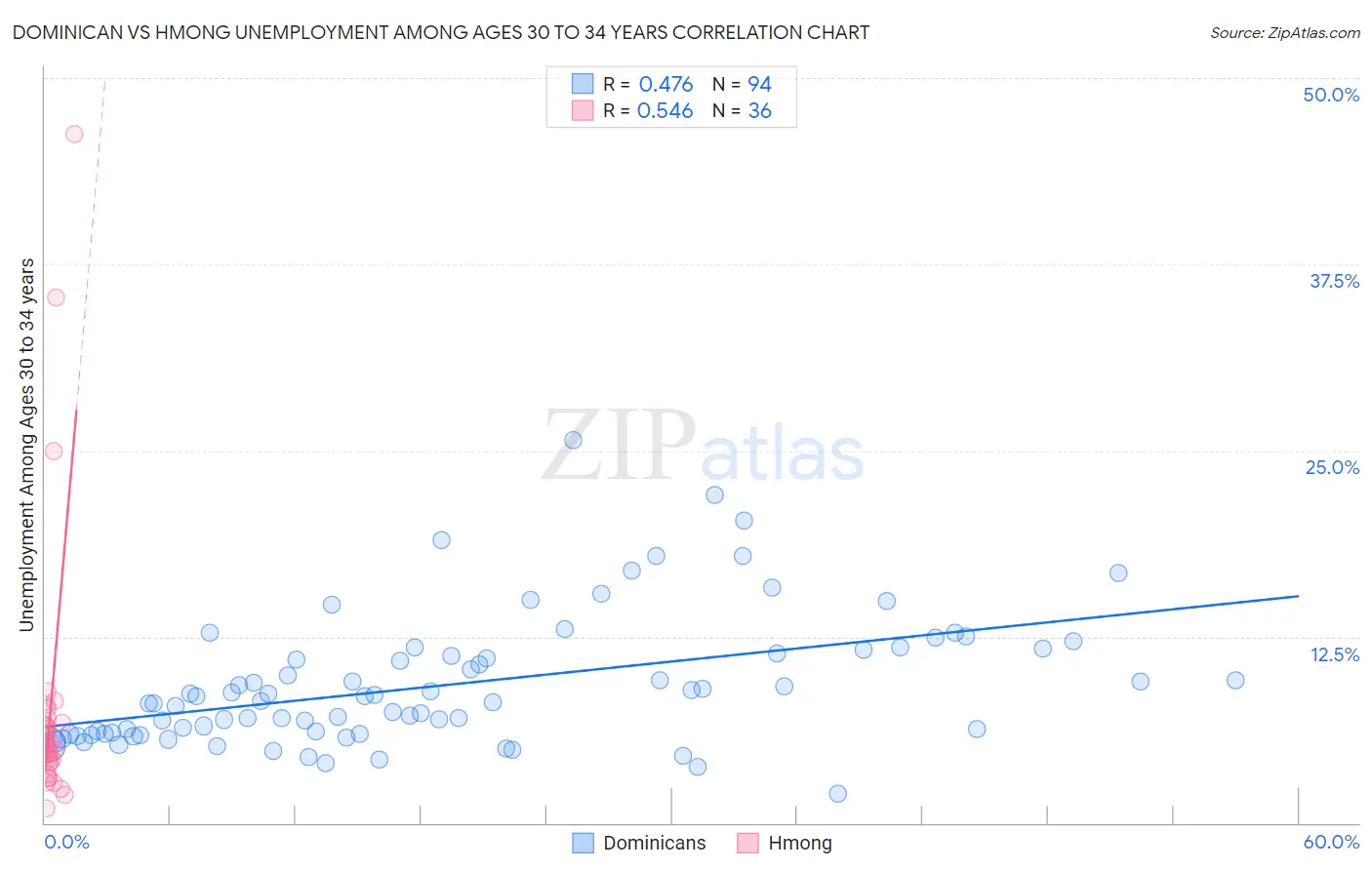 Dominican vs Hmong Unemployment Among Ages 30 to 34 years