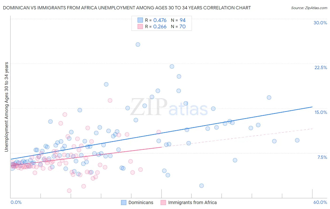Dominican vs Immigrants from Africa Unemployment Among Ages 30 to 34 years