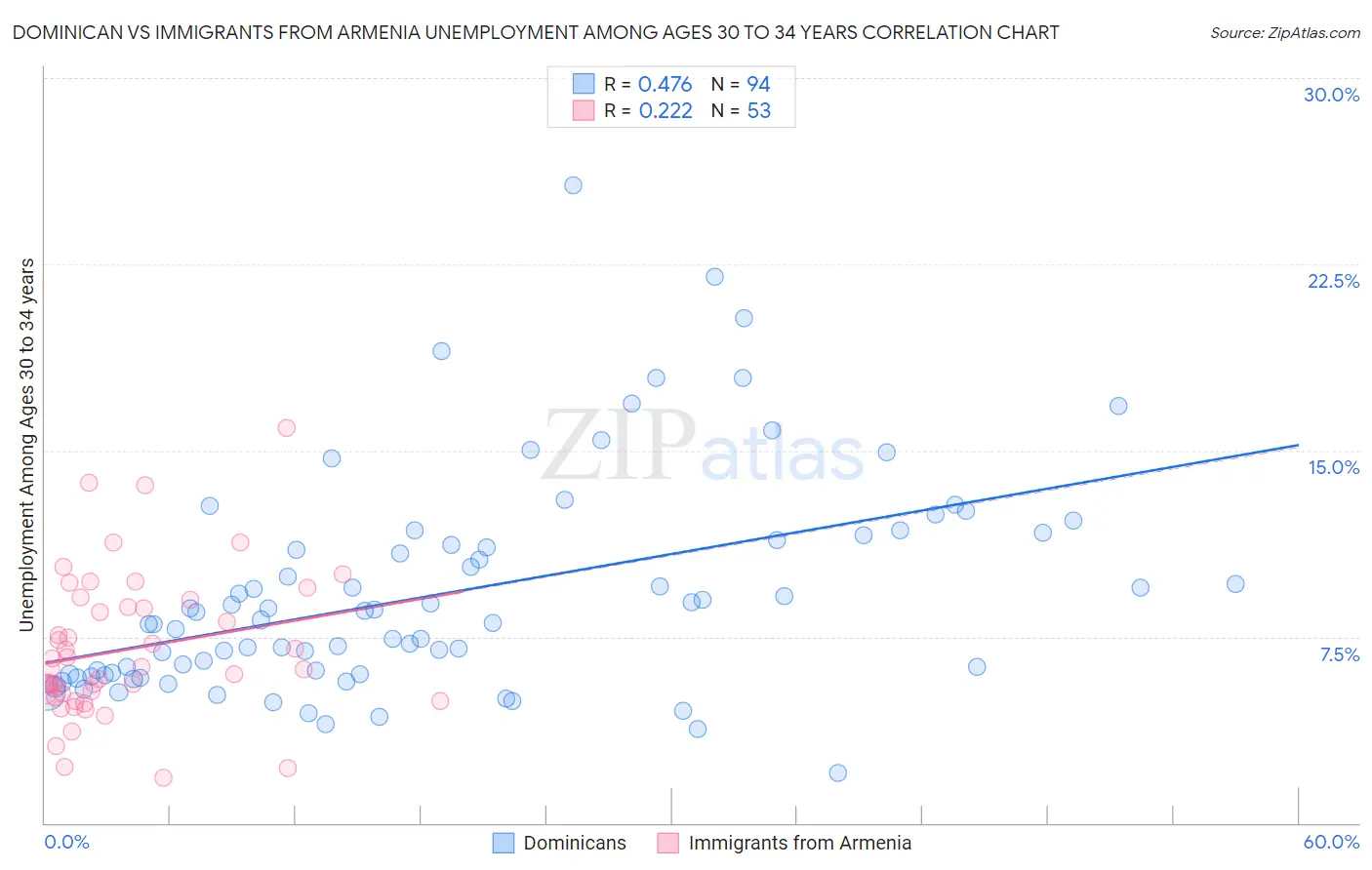 Dominican vs Immigrants from Armenia Unemployment Among Ages 30 to 34 years