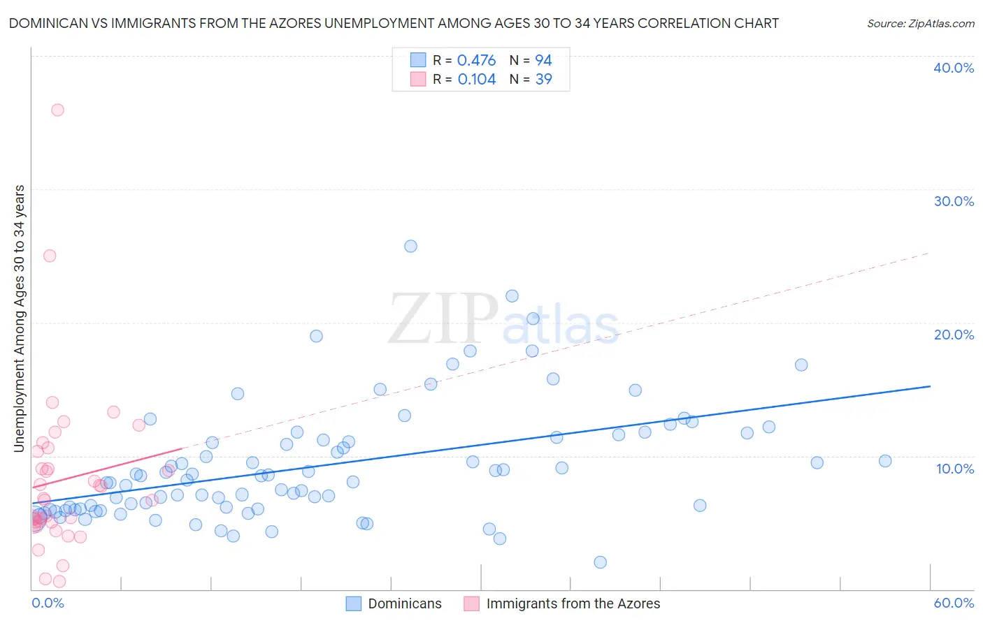 Dominican vs Immigrants from the Azores Unemployment Among Ages 30 to 34 years