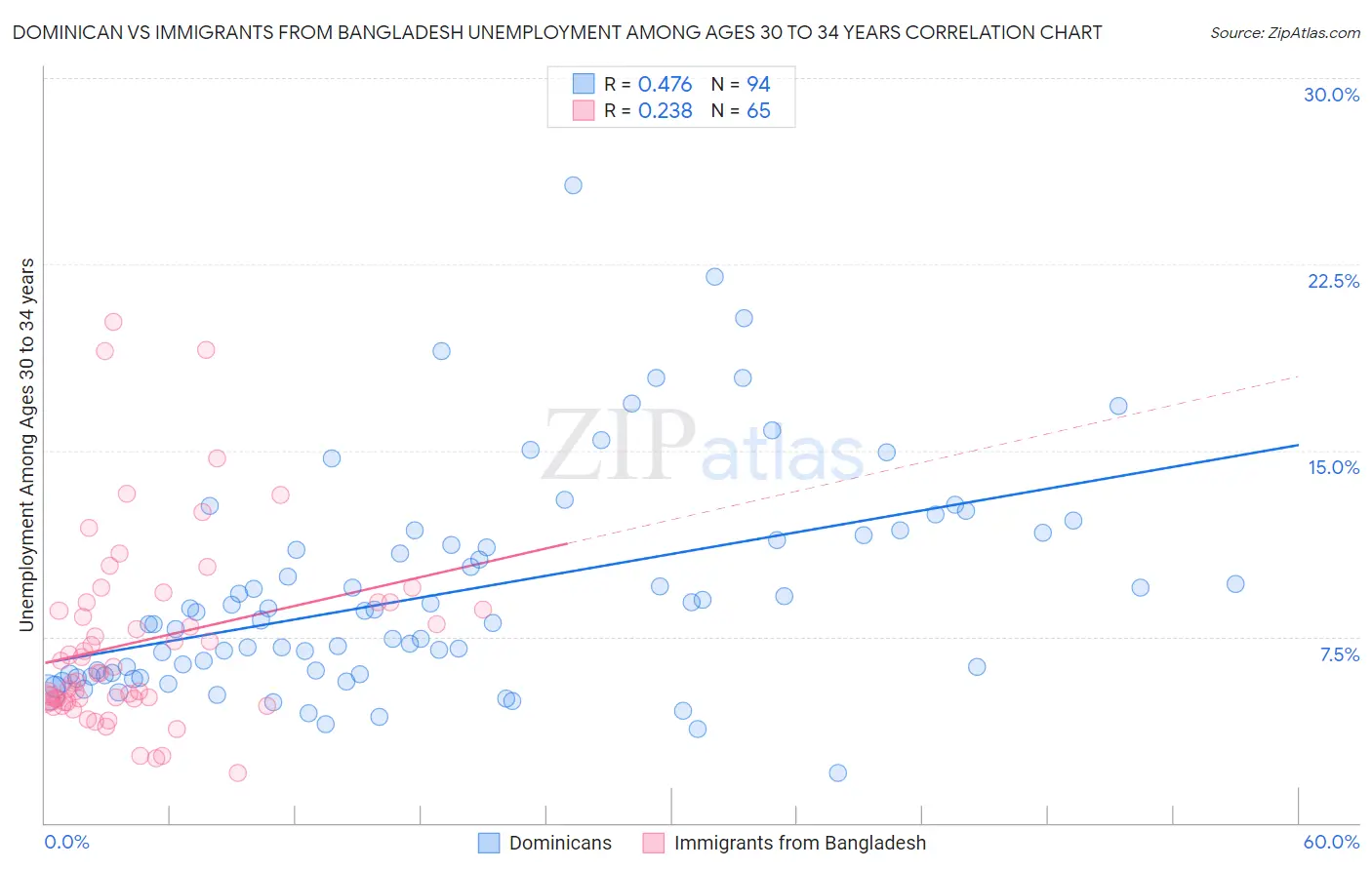 Dominican vs Immigrants from Bangladesh Unemployment Among Ages 30 to 34 years