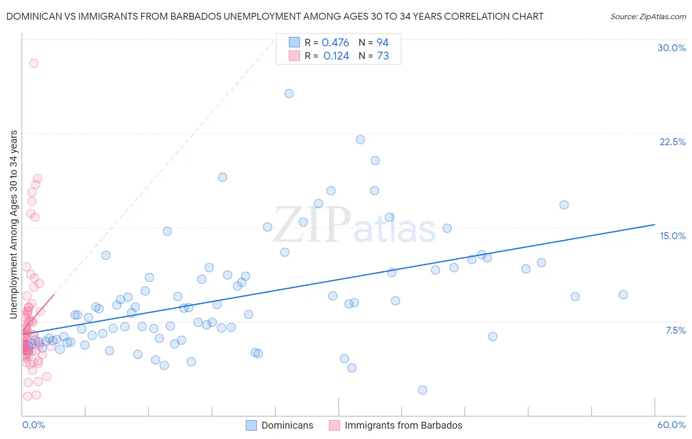 Dominican vs Immigrants from Barbados Unemployment Among Ages 30 to 34 years