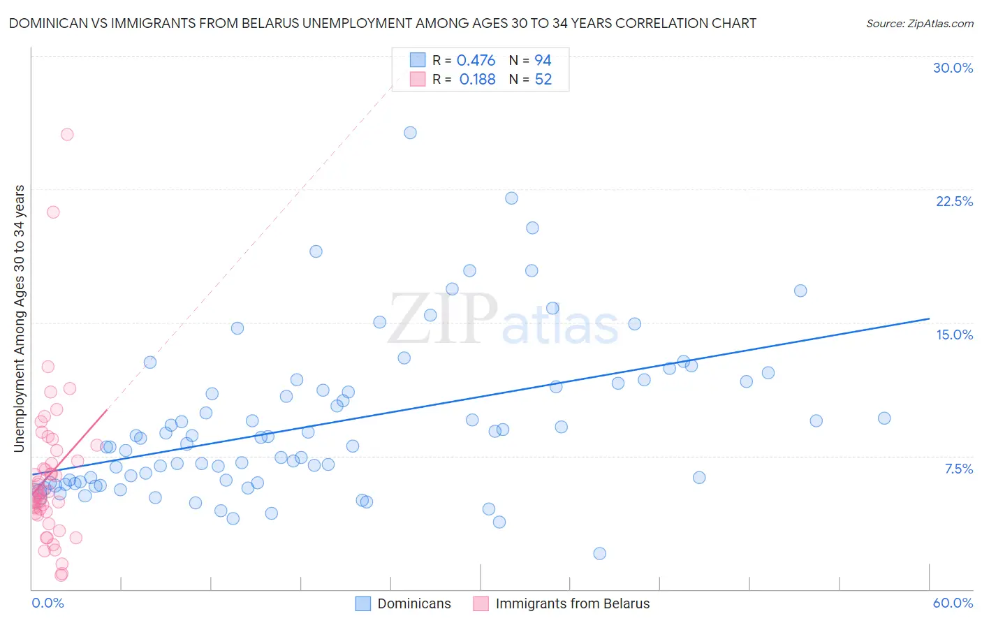 Dominican vs Immigrants from Belarus Unemployment Among Ages 30 to 34 years