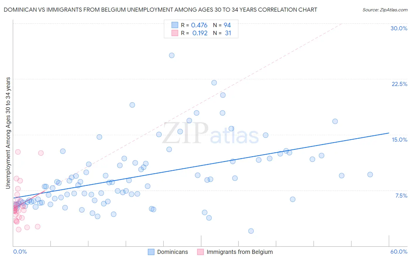 Dominican vs Immigrants from Belgium Unemployment Among Ages 30 to 34 years