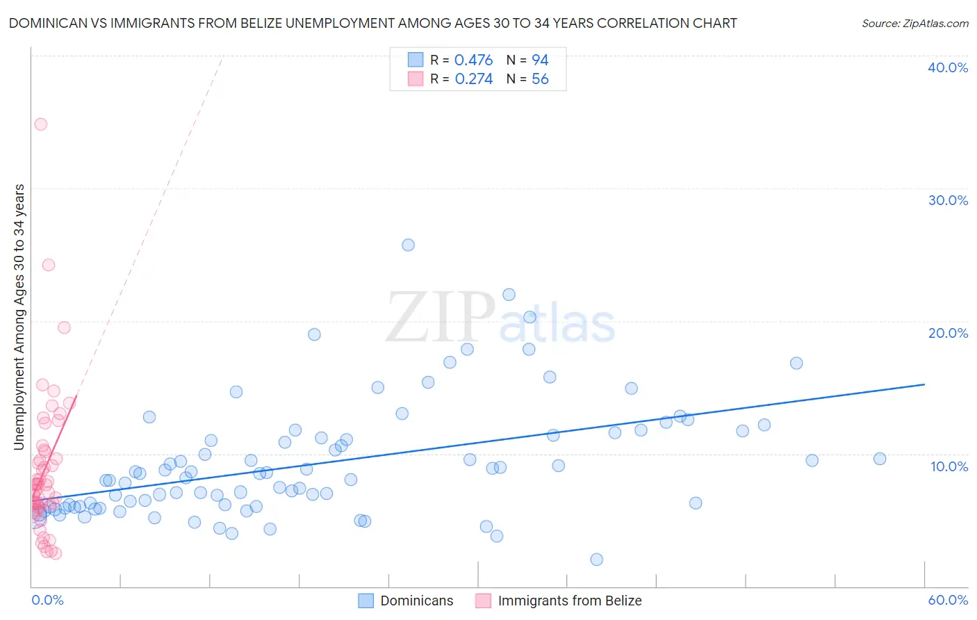 Dominican vs Immigrants from Belize Unemployment Among Ages 30 to 34 years