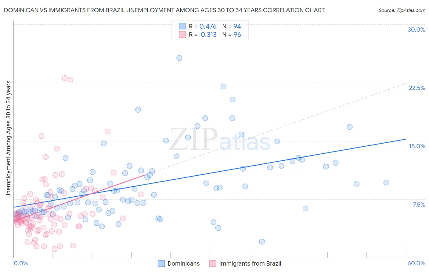 Dominican vs Immigrants from Brazil Unemployment Among Ages 30 to 34 years