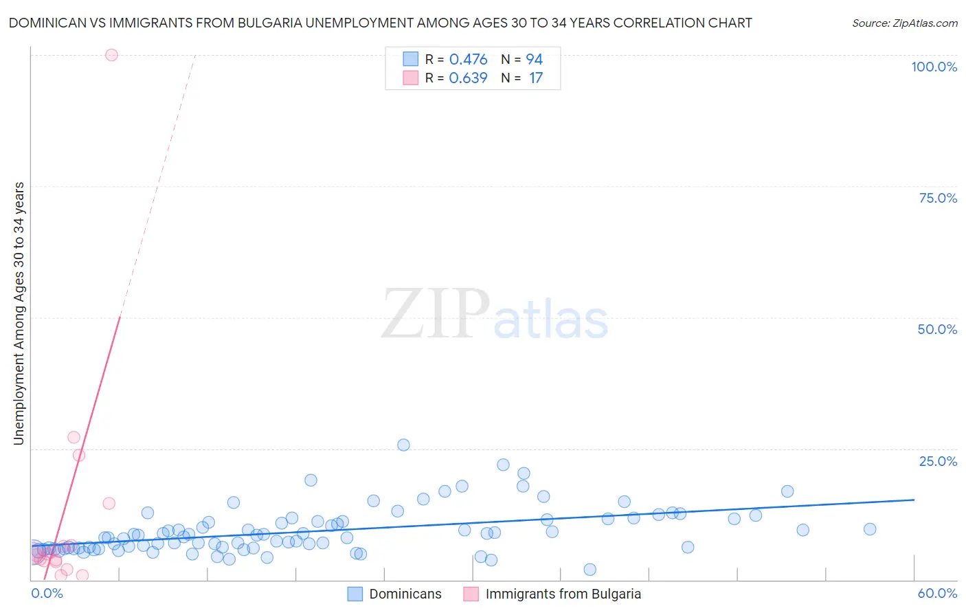 Dominican vs Immigrants from Bulgaria Unemployment Among Ages 30 to 34 years