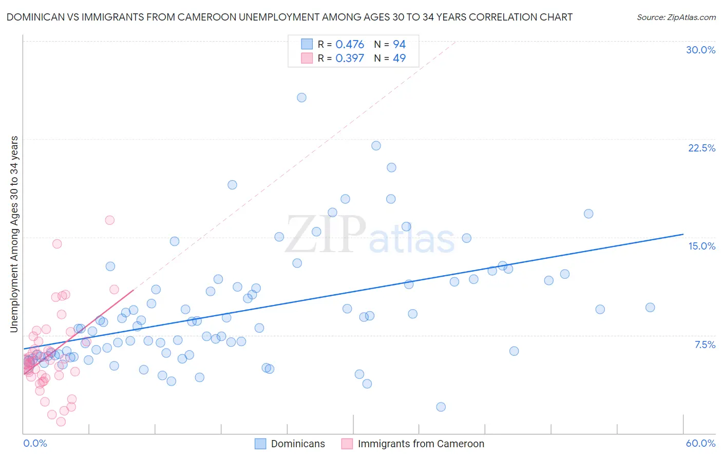 Dominican vs Immigrants from Cameroon Unemployment Among Ages 30 to 34 years