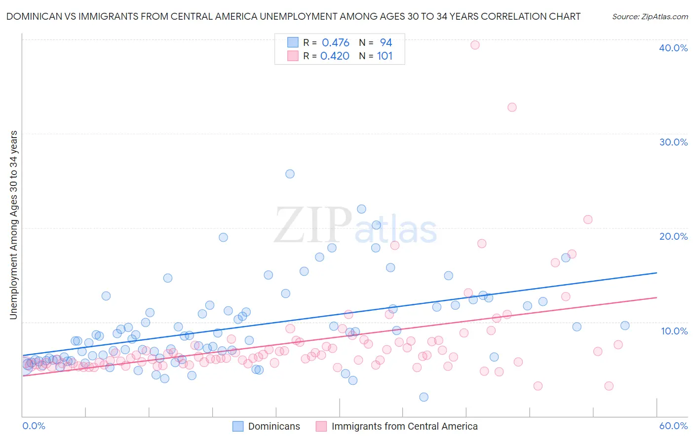 Dominican vs Immigrants from Central America Unemployment Among Ages 30 to 34 years