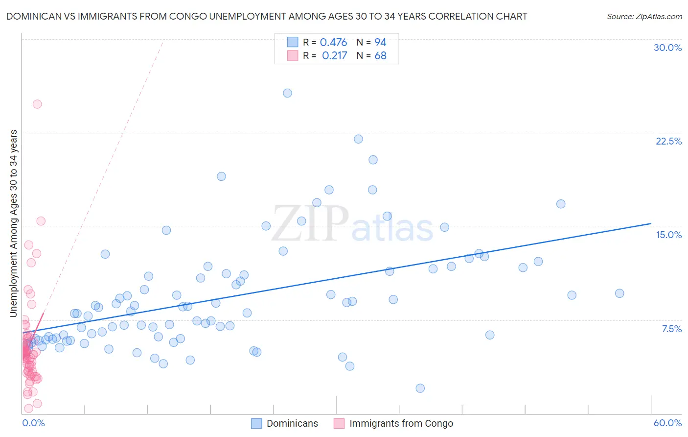 Dominican vs Immigrants from Congo Unemployment Among Ages 30 to 34 years
