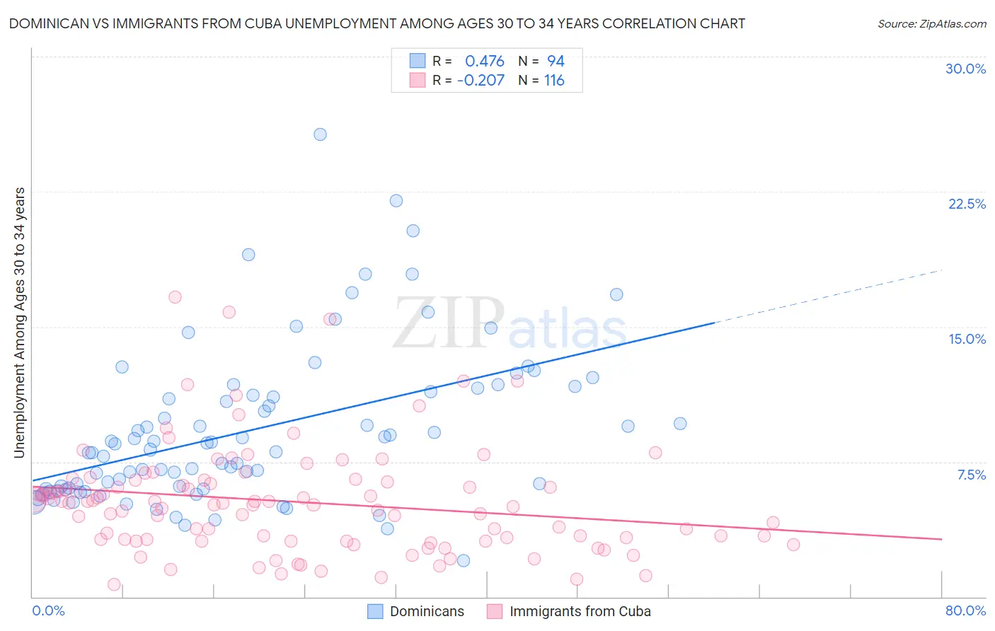 Dominican vs Immigrants from Cuba Unemployment Among Ages 30 to 34 years