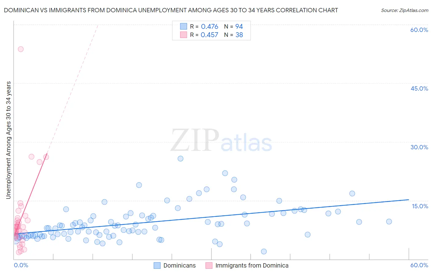 Dominican vs Immigrants from Dominica Unemployment Among Ages 30 to 34 years