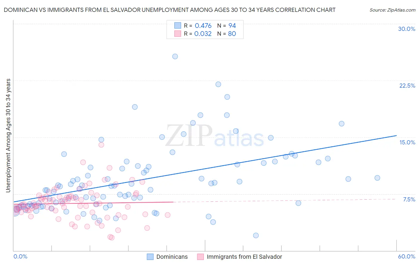 Dominican vs Immigrants from El Salvador Unemployment Among Ages 30 to 34 years