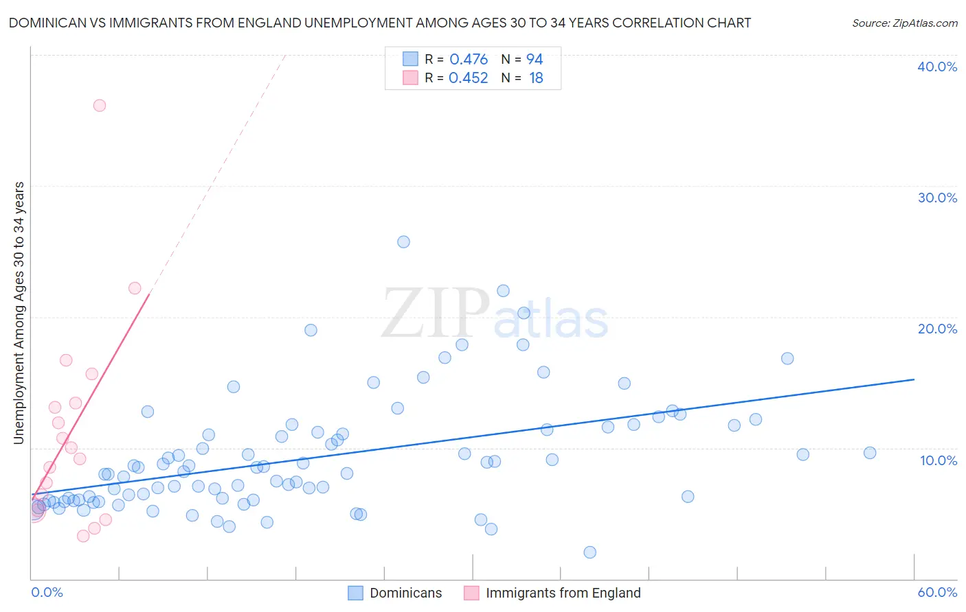 Dominican vs Immigrants from England Unemployment Among Ages 30 to 34 years