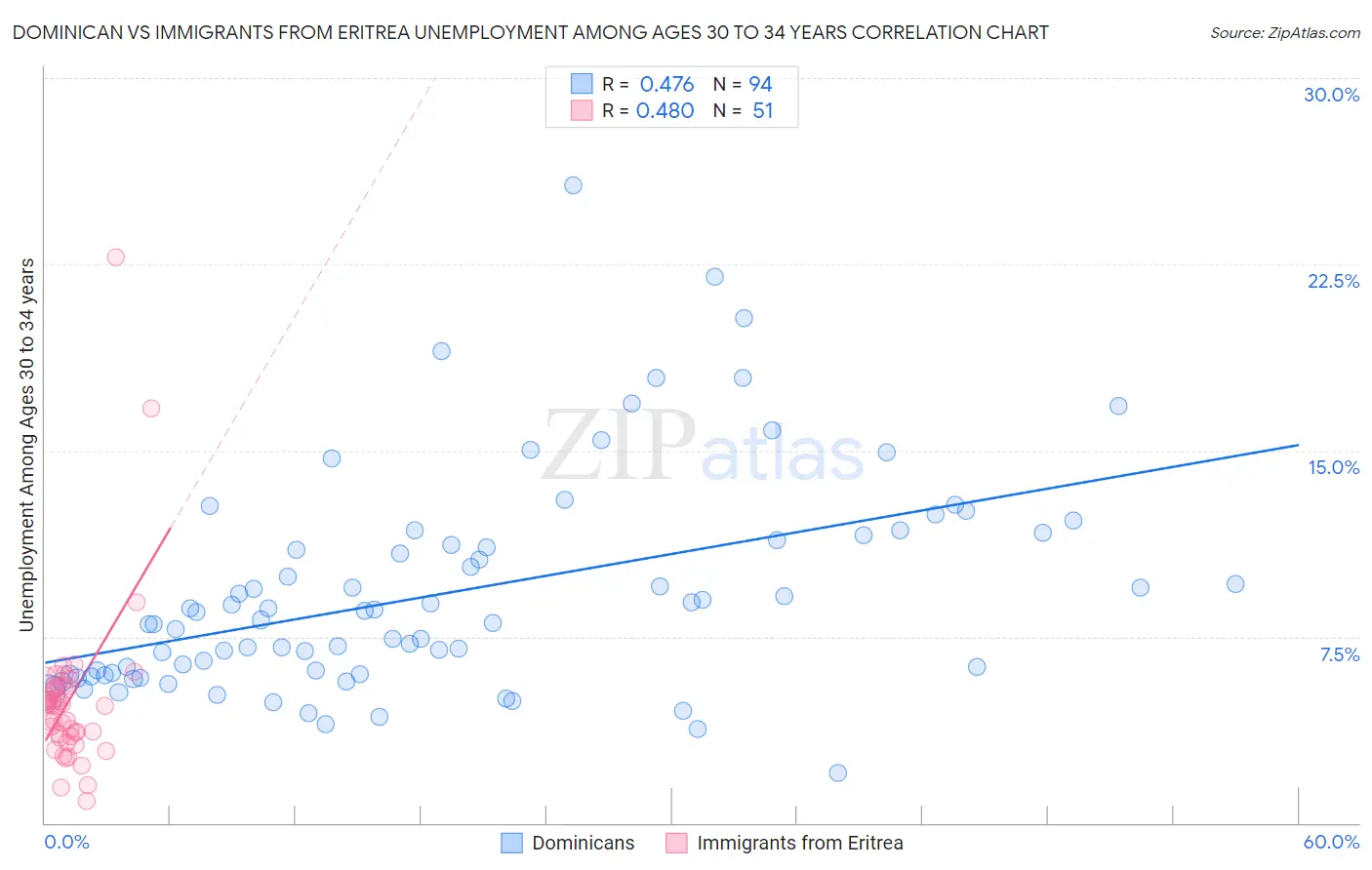 Dominican vs Immigrants from Eritrea Unemployment Among Ages 30 to 34 years