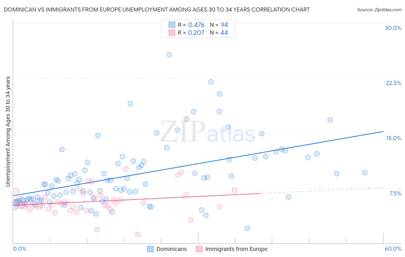 Dominican vs Immigrants from Europe Unemployment Among Ages 30 to 34 years