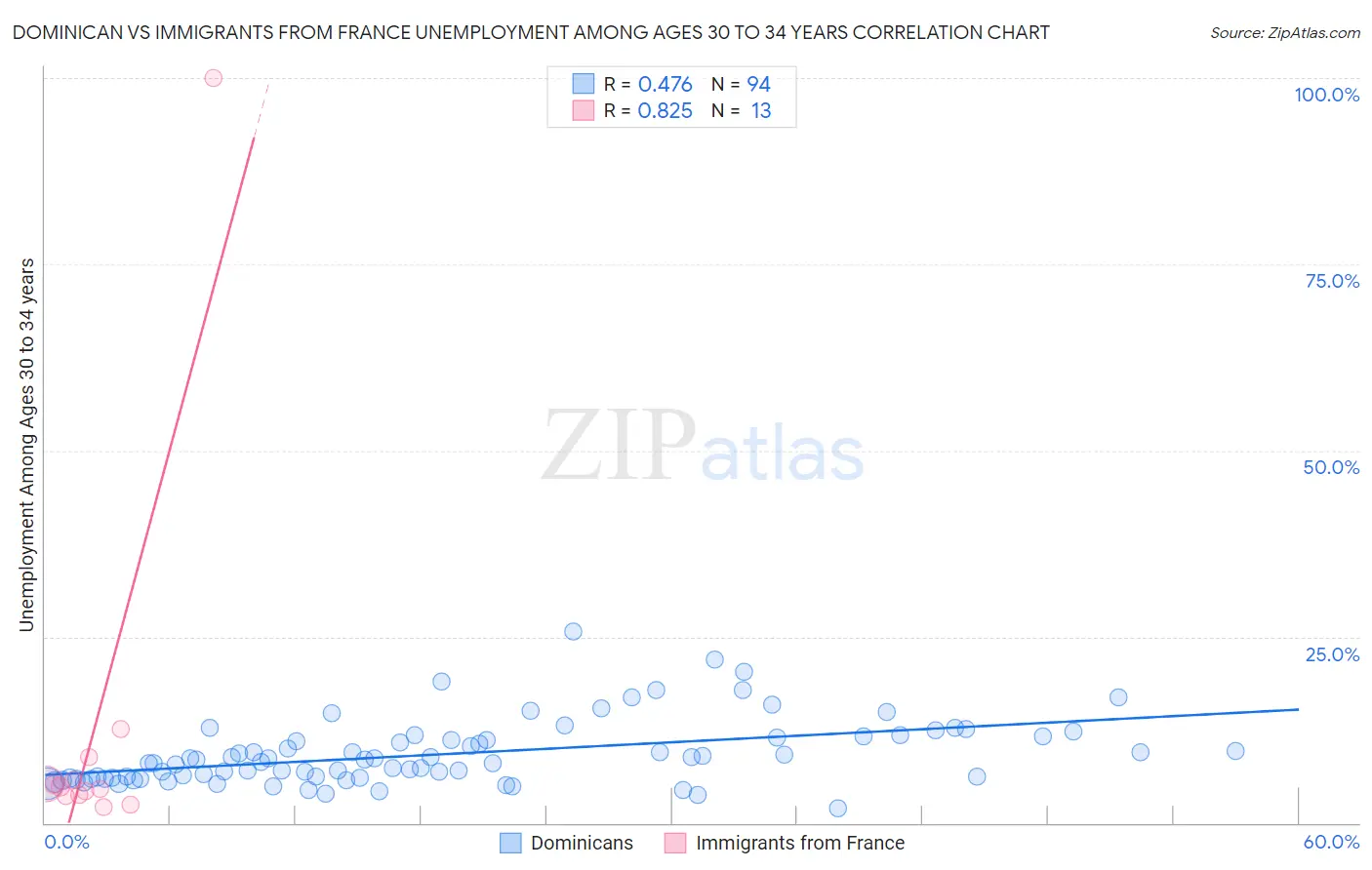 Dominican vs Immigrants from France Unemployment Among Ages 30 to 34 years