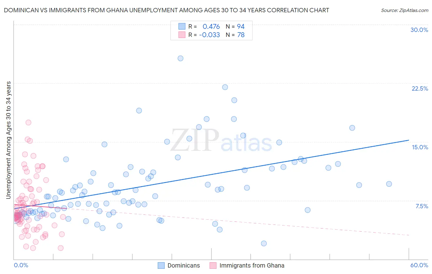Dominican vs Immigrants from Ghana Unemployment Among Ages 30 to 34 years