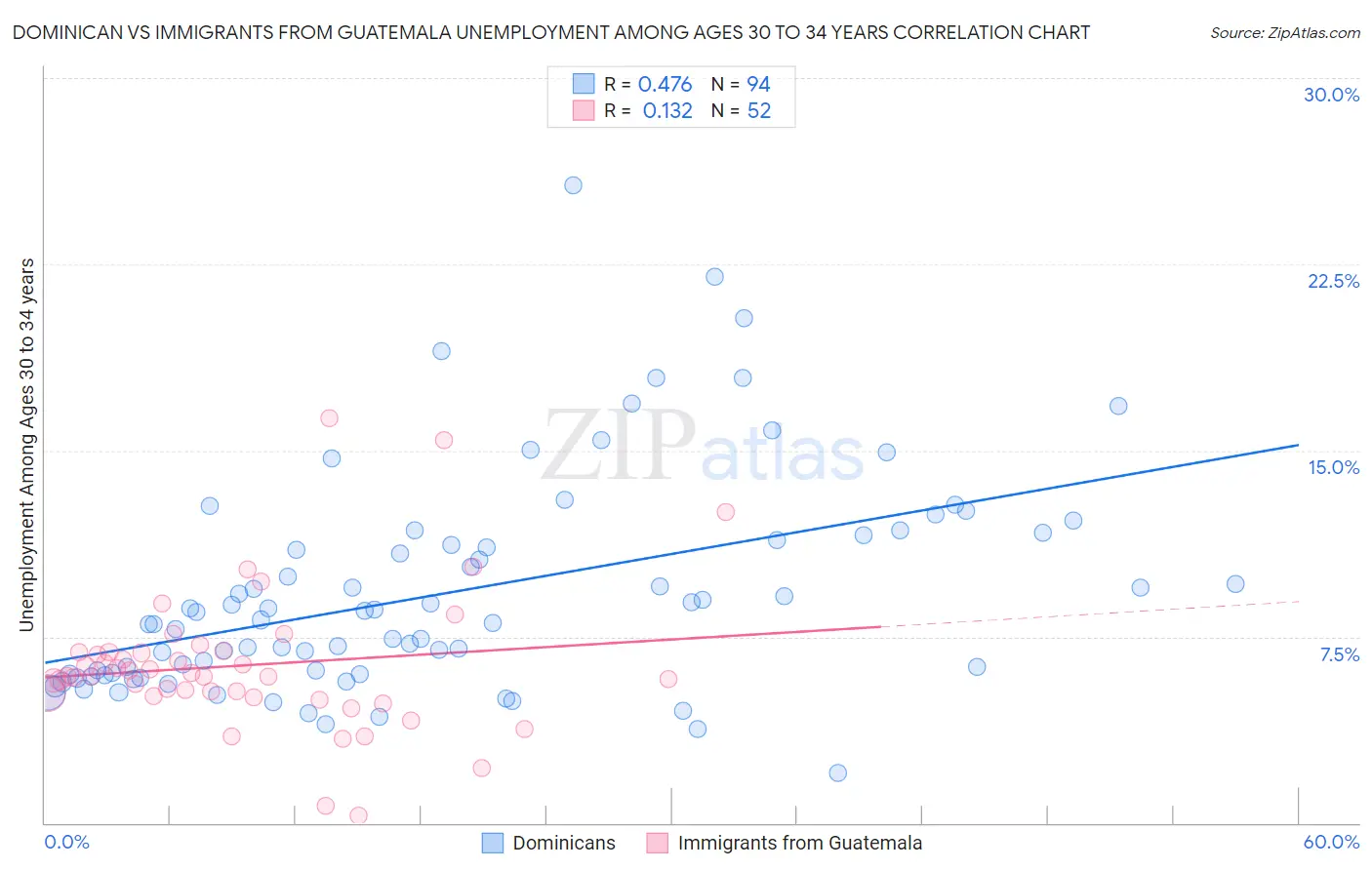 Dominican vs Immigrants from Guatemala Unemployment Among Ages 30 to 34 years