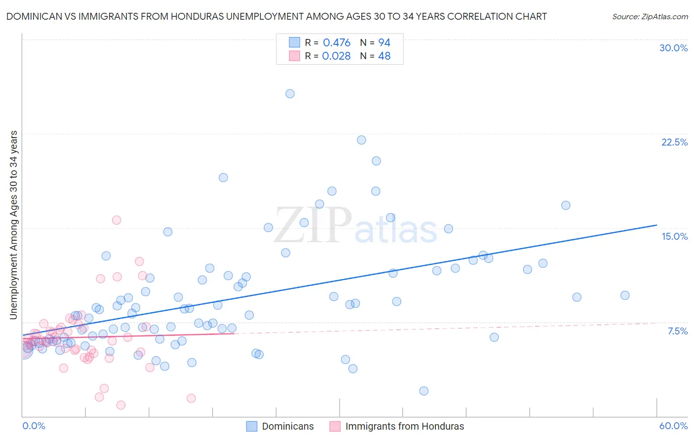 Dominican vs Immigrants from Honduras Unemployment Among Ages 30 to 34 years